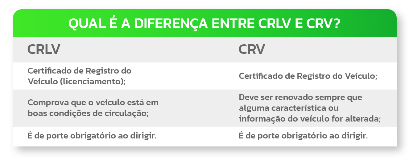 Imagem com as diferenças entre CRLV e CRV. 